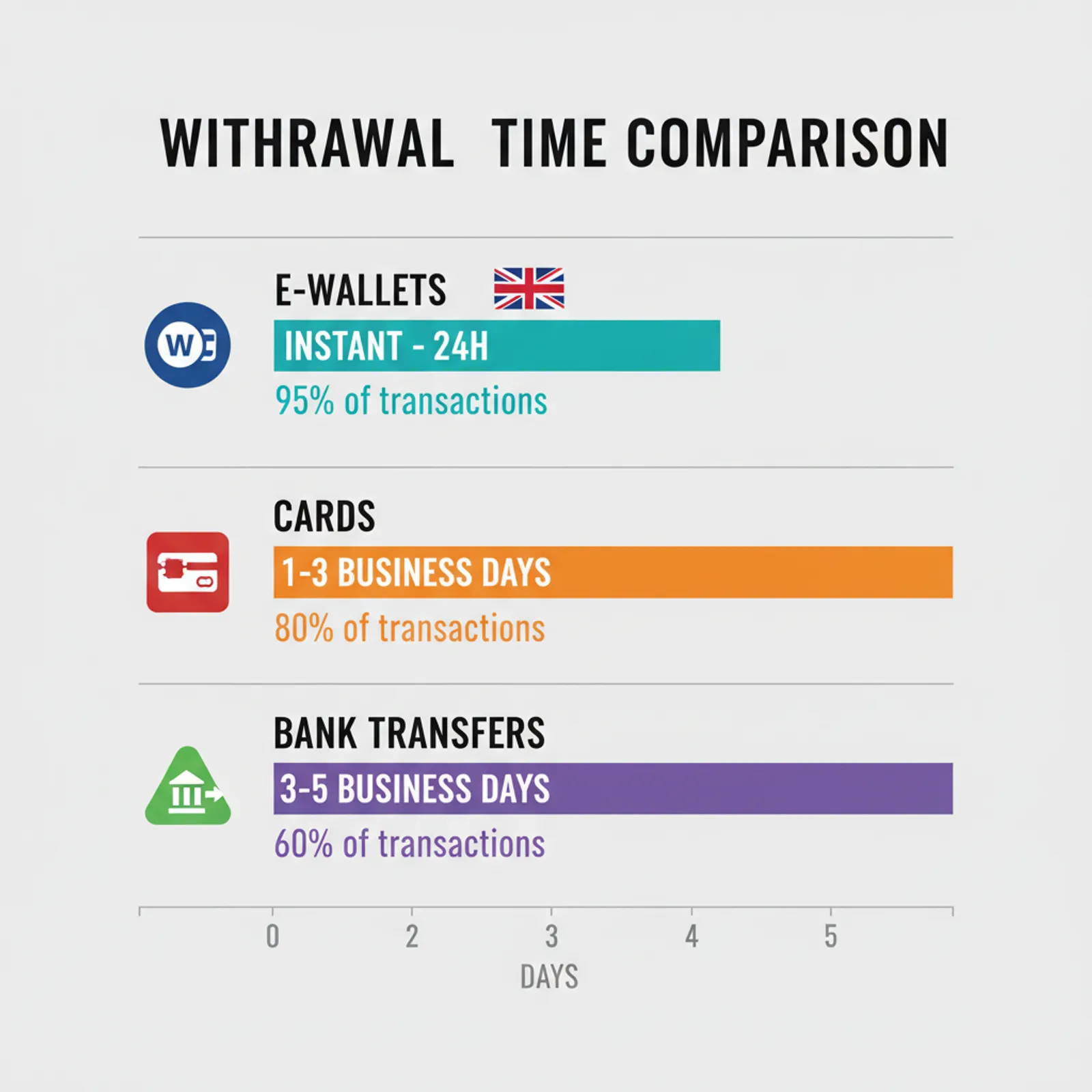 Withdrawal Speed Comparison: Methods and Timeframes